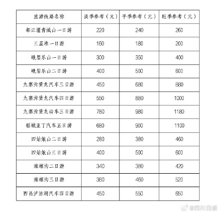 警惕“不合理低价游”!四川发布跟团旅游参考价格 警惕“不合理低价游”!四川发布跟团旅游参考价格