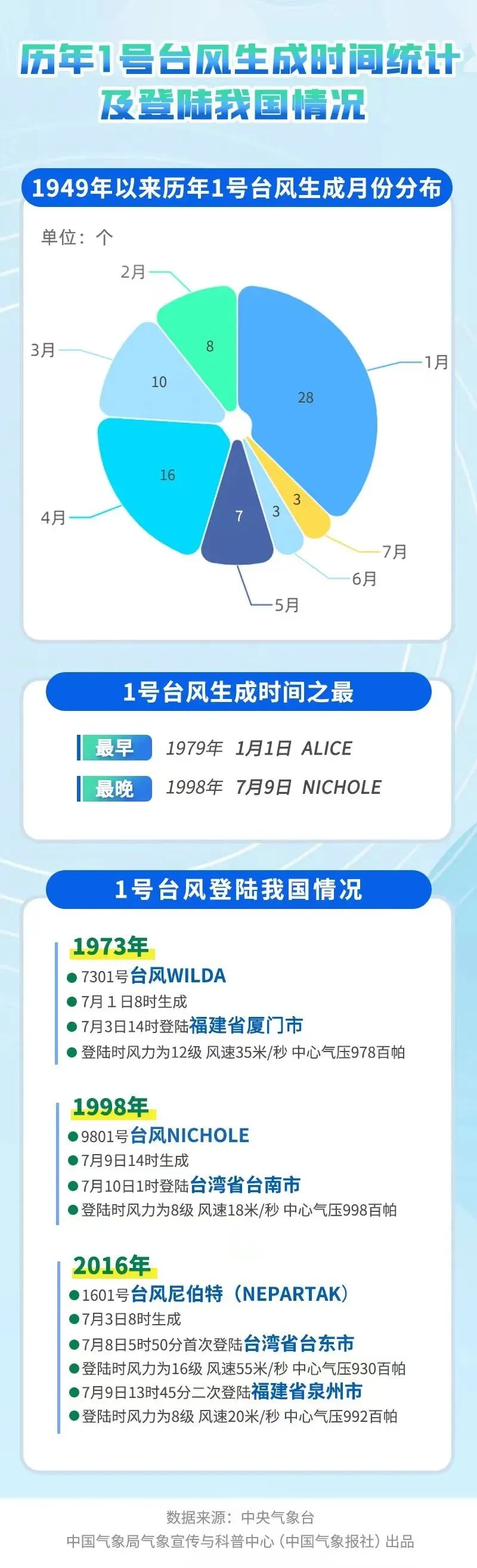 1号台风“艾云尼”正式生成!影响深圳人明天上班吗? 1号台风“艾云尼”正式生成!影响深圳人明天上班吗?