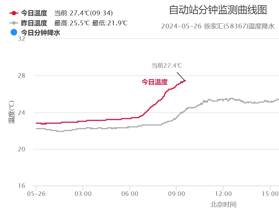 热热热！上海最高温冲刺33℃！雨雨雨！下午局部地区或将出现短时强降水