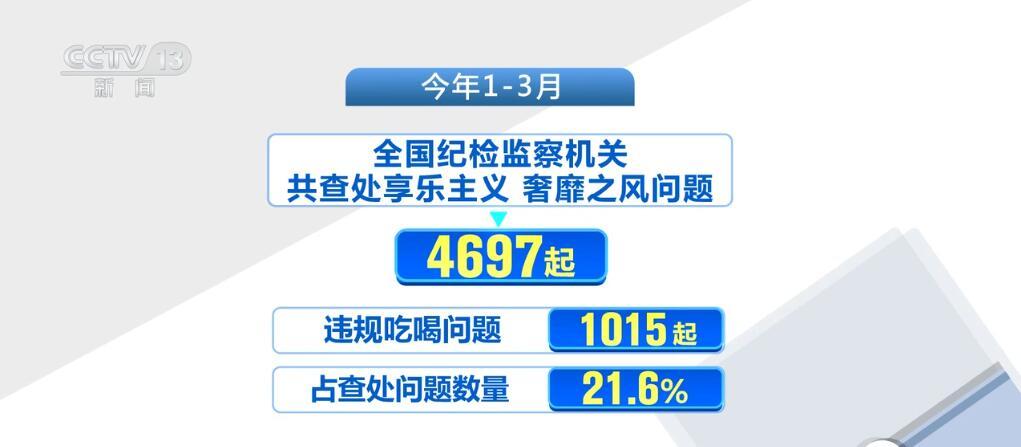 发现一起,查处一起!纠治“四风”不止步、不停歇、不放松 发现一起,查处一起!纠治“四风”不止步、不停歇、不放松