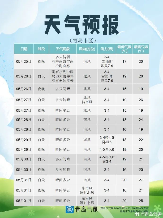 风雨来袭!青岛凌晨发布多个雷电黄色预警!今天上午宜宅家…… 风雨来袭!青岛凌晨发布多个雷电黄色预警!今天上午宜宅家……