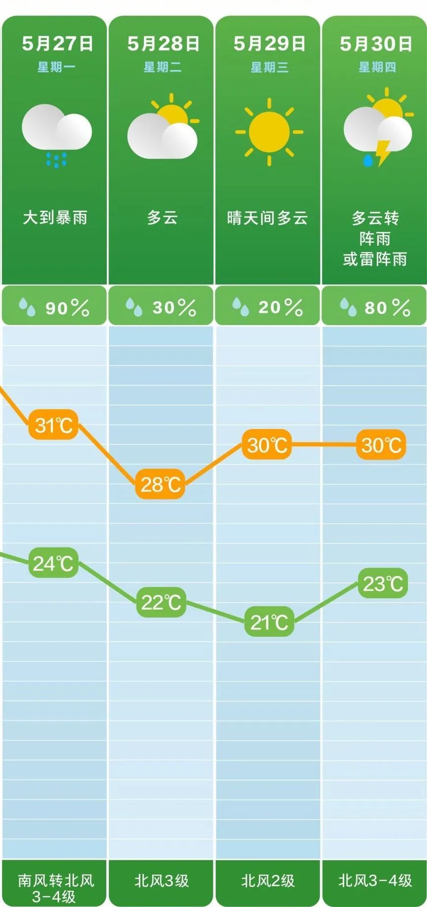 暴雨&高温预警齐发！未来几天长沙的天气......