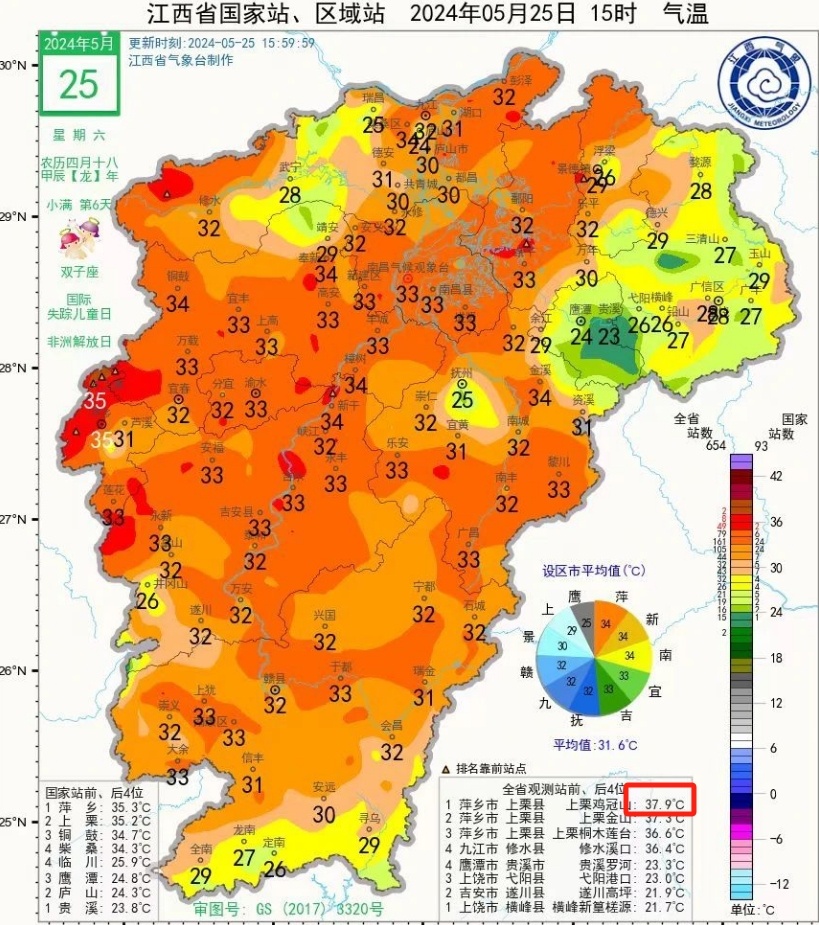 37.9℃！雨水即将来袭！江西接下来的天气……