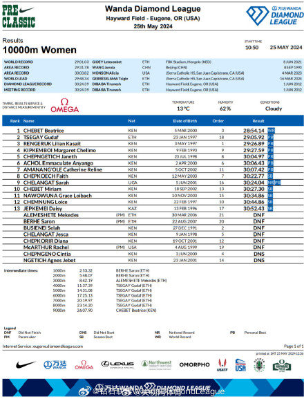 女子万米首破29分大关