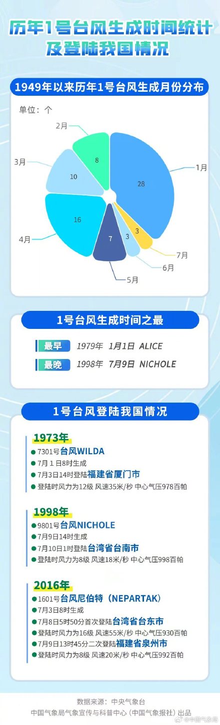 今年第1号台风“艾云尼”生成