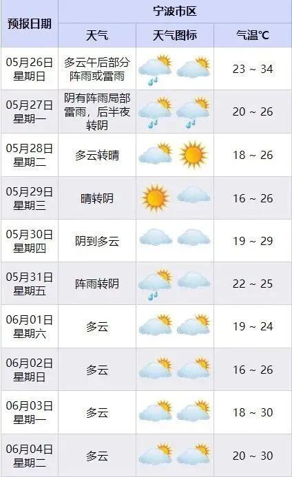 宁波将有明显降水过程，东部新城刚才狂风暴雨！今年首个台风已经生成！