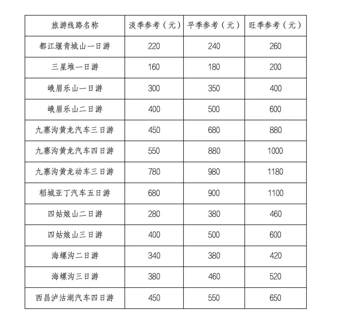 警惕“不合理低价游”！四川发布热点旅游线路跟团参考价