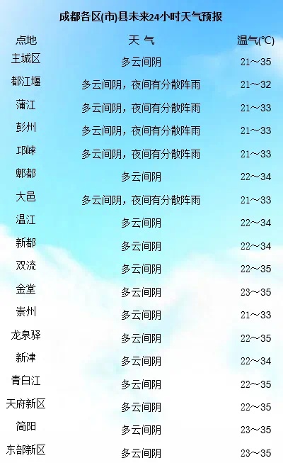 36.9℃→27℃,成都今晚开启降雨降温→ 36.9℃→27℃,成都今晚开启降雨降温→