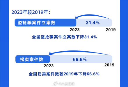 五年来公安破获电诈案194.5万起