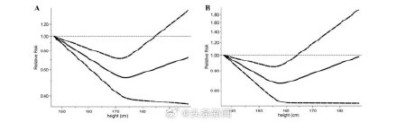 科学家发现身高与寿命之间存在U型关联
