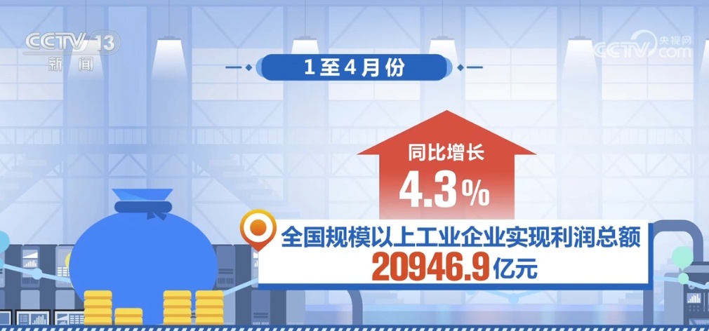 宏观组合政策落实落细 我国规模以上工业企业效益持续恢复