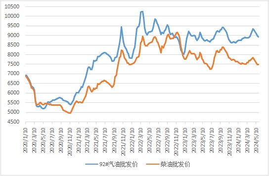 新华财经|截至5月24日当周中国汽、柴油批发均价继续回落