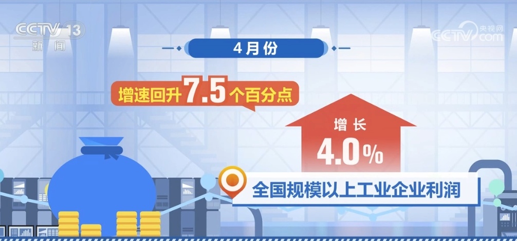 宏观组合政策落实落细 我国规模以上工业企业效益持续恢复
