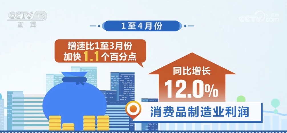 宏观组合政策落实落细 我国规模以上工业企业效益持续恢复