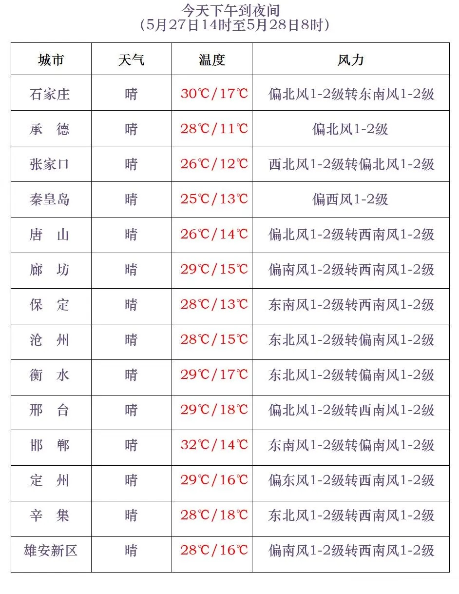 阵雨或雷阵雨!明天,河北这些地方有强对流→ 阵雨或雷阵雨!明天,河北这些地方有强对流→