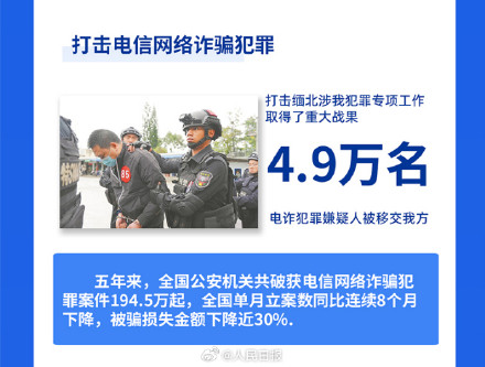 五年来公安破获电诈案194.5万起