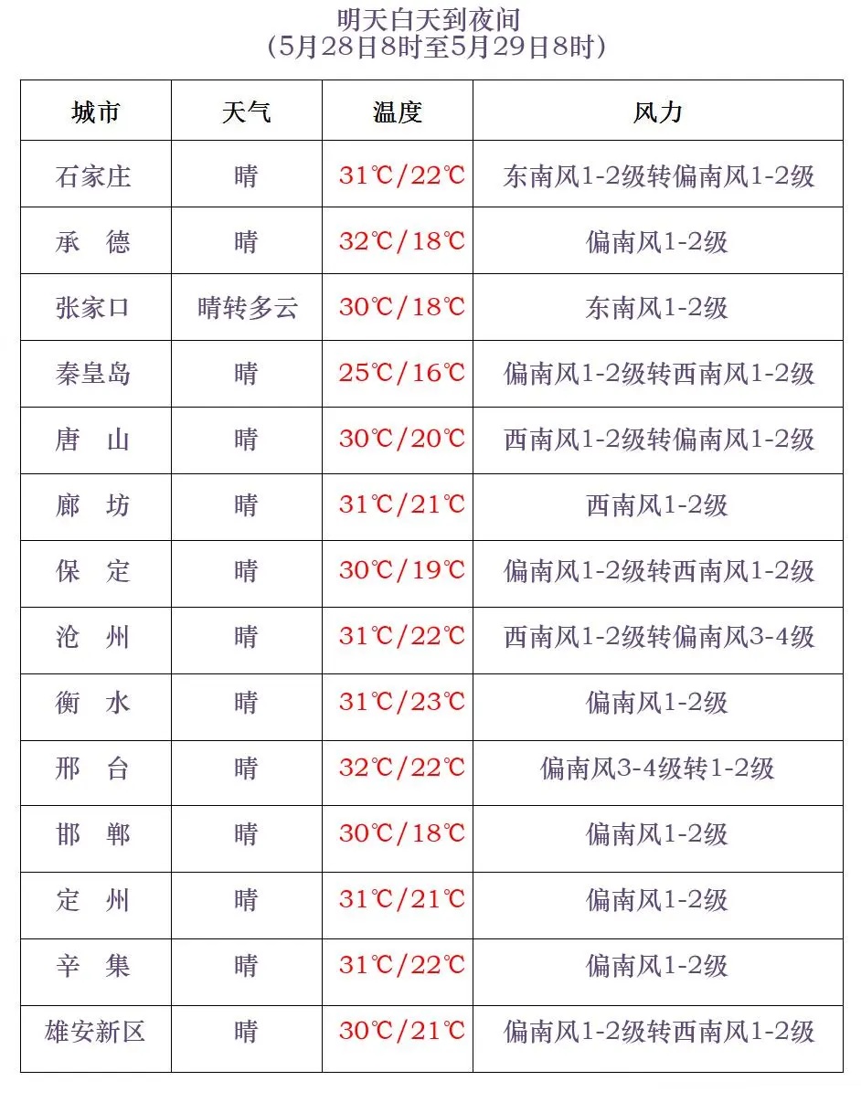 阵雨或雷阵雨!明天,河北这些地方有强对流→ 阵雨或雷阵雨!明天,河北这些地方有强对流→