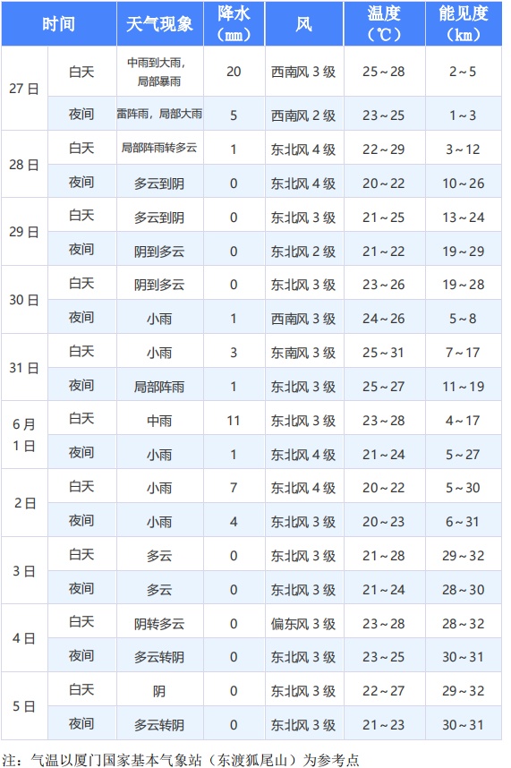 16级!或成超强台风!厦门局部暴雨,接下来…… 16级!或成超强台风!厦门局部暴雨,接下来……