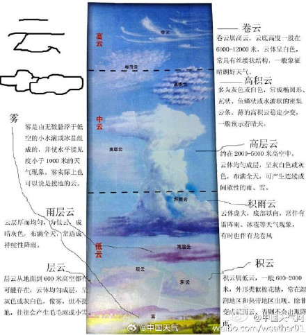 云到底分为多少个家族?10个! 云到底分为多少个家族?10个!