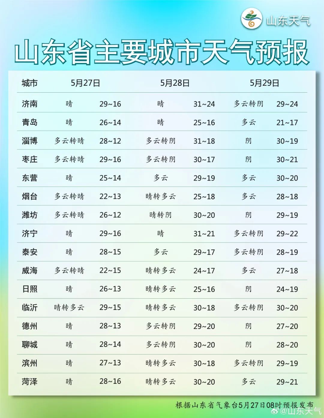 今年第1号台风已生成！山东雨过天晴，最高气温31℃