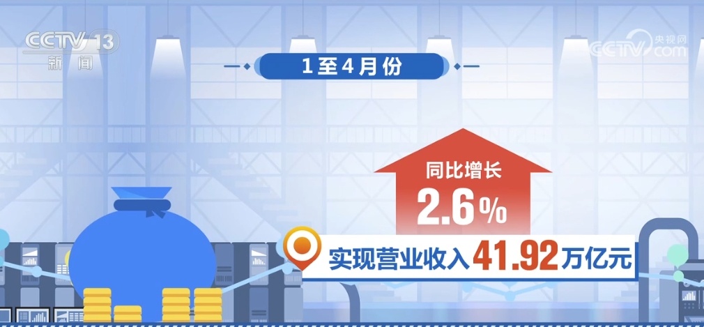 宏观组合政策落实落细 我国规模以上工业企业效益持续恢复