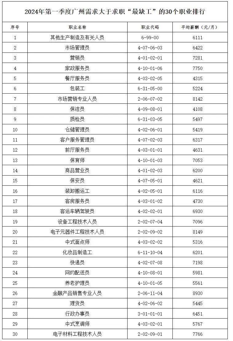 广州今年一季度这30个职业最缺人!部分薪酬超8000元/月 广州今年一季度这30个职业最缺人!部分薪酬超8000元/月