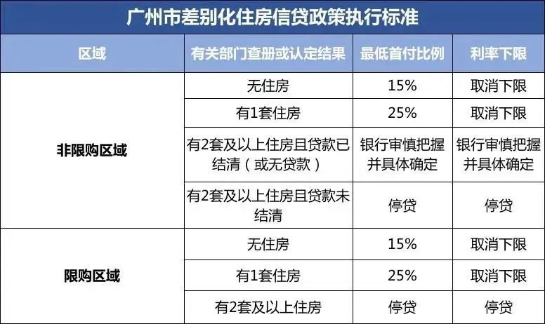 支持非户籍购房、首付最低15%!解读广州楼市新政→ 支持非户籍购房、首付最低15%!解读广州楼市新政→