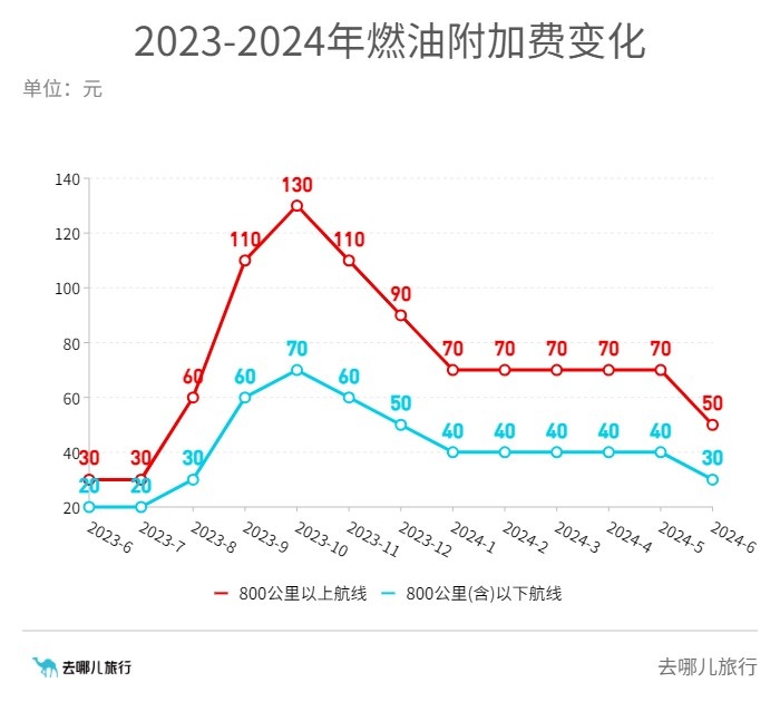 国内机票燃油附加费，年内第二次下调