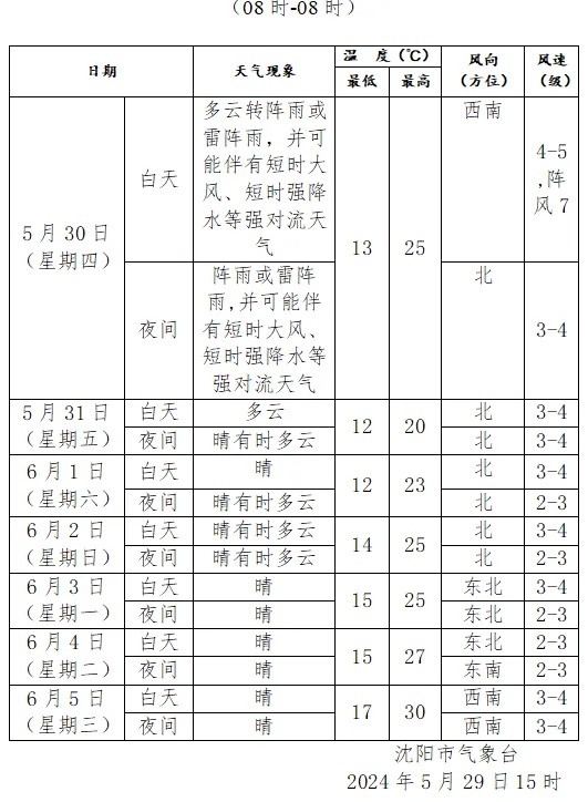 强对流来了！沈阳明天雷电+大风+降雨…主要降雨时段就在……