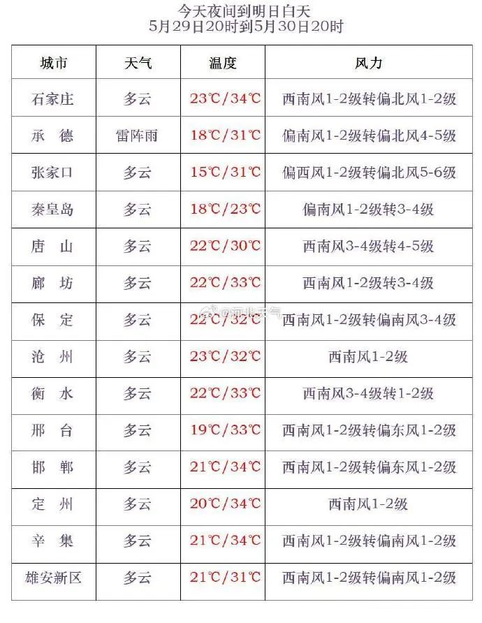 雷阵雨+阵雨!雨还没完,河北发布双预警→ 雷阵雨+阵雨!雨还没完,河北发布双预警→