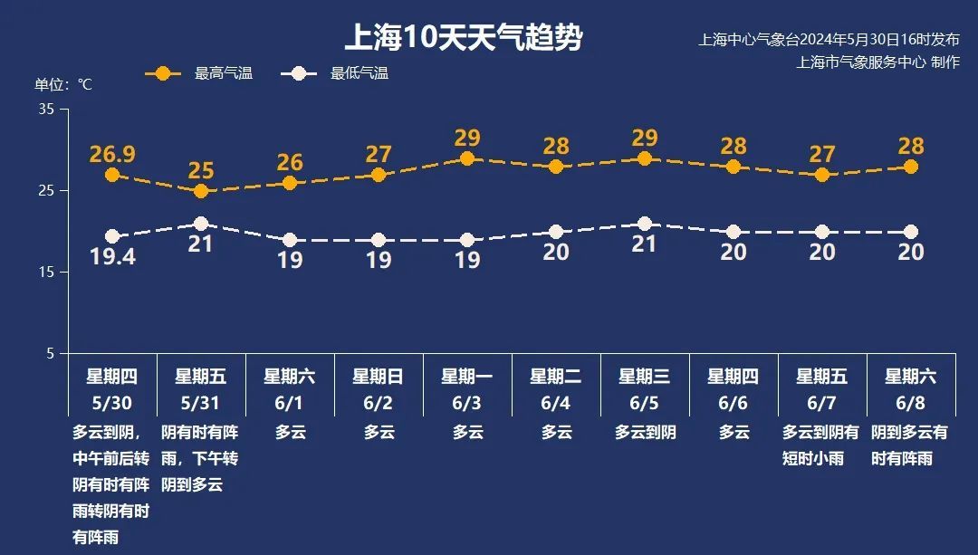 上海雨势加强，累积中等，明早上班时段有影响！具体预报→