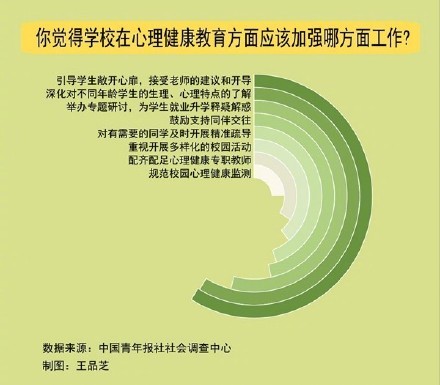 近九成受访家长认为要重视学生心理健康