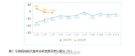 工信部:1至4月互联网企业利润总额384.9亿元,同比下降19.7% 工信部:1至4月互联网企业利润总额384.9亿元,同比下降19.7%