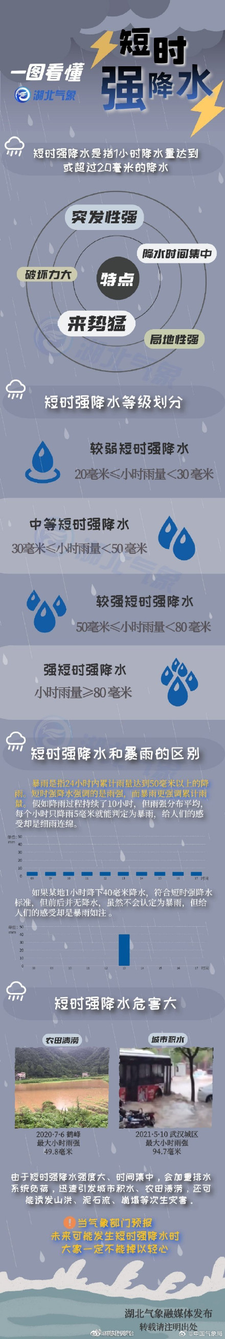 一图看懂短时强降水