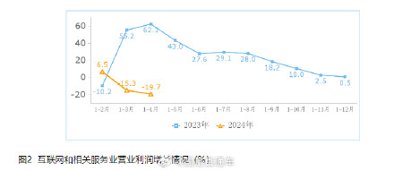 工信部:1至4月互联网企业利润总额384.9亿元,同比下降19.7% 工信部:1至4月互联网企业利润总额384.9亿元,同比下降19.7%