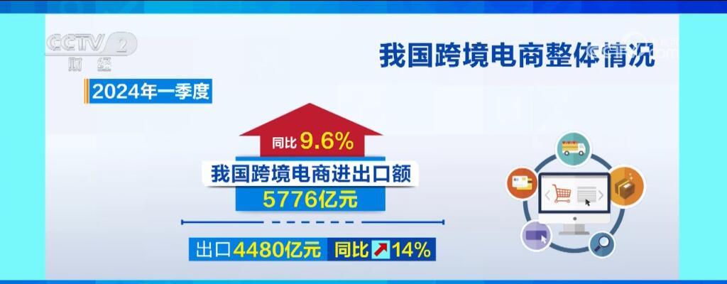 5776亿元、增长9.6%！我国跨境电商“拔节生长” 激活外贸“一池春水”
