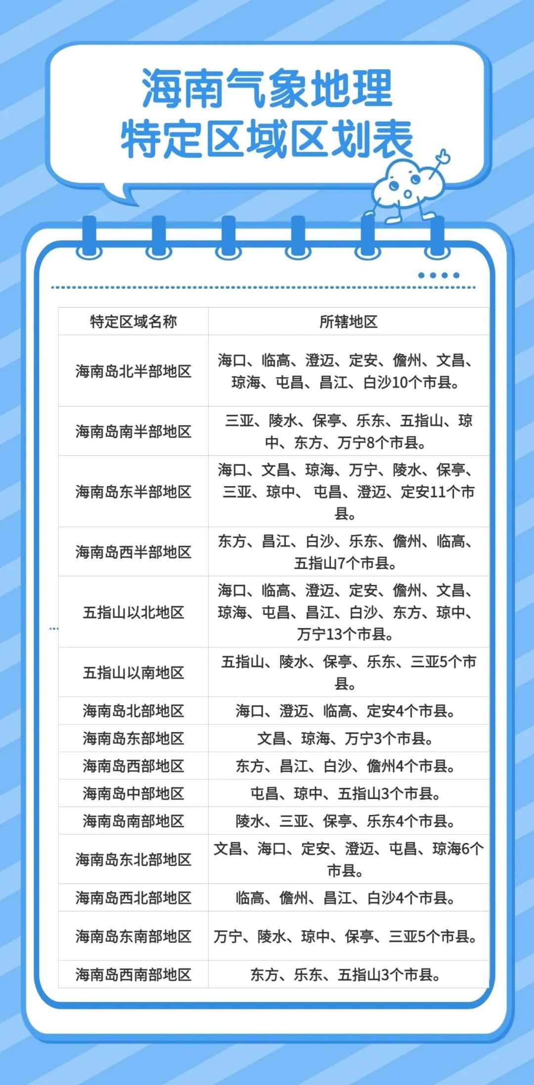 海南继续发布台风四级预警！今日海口、三亚、文昌等多个市县有大暴雨～