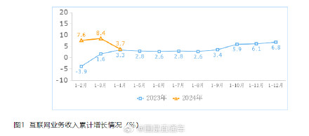 工信部:1至4月互联网企业利润总额384.9亿元,同比下降19.7% 工信部:1至4月互联网企业利润总额384.9亿元,同比下降19.7%