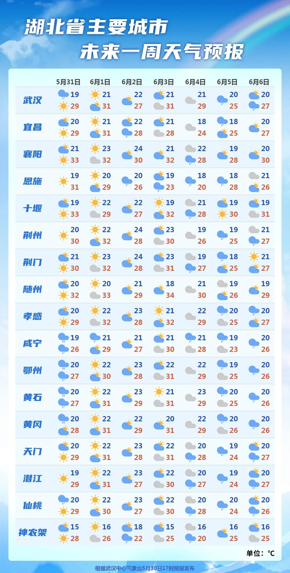 武汉入梅时间定了！热热热！这周末将重回30℃+