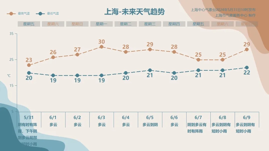 注意!上海今天局部大雨,气温骤降;今年第2号台风即将生成,或登陆我国 注意!上海今天局部大雨,气温骤降;今年第2号台风即将生成,或登陆我国