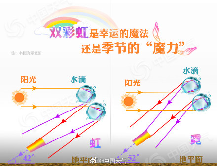 在阿勒泰遇见罕见双彩虹 双彩虹是怎么形成的? 在阿勒泰遇见罕见双彩虹 双彩虹是怎么形成的?