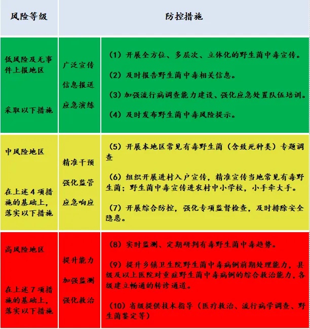 最新出炉！6个高风险地区！云南人悠着点！