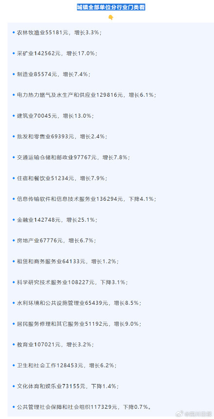 90220元!四川最新平均工资出炉 90220元!四川最新平均工资出炉
