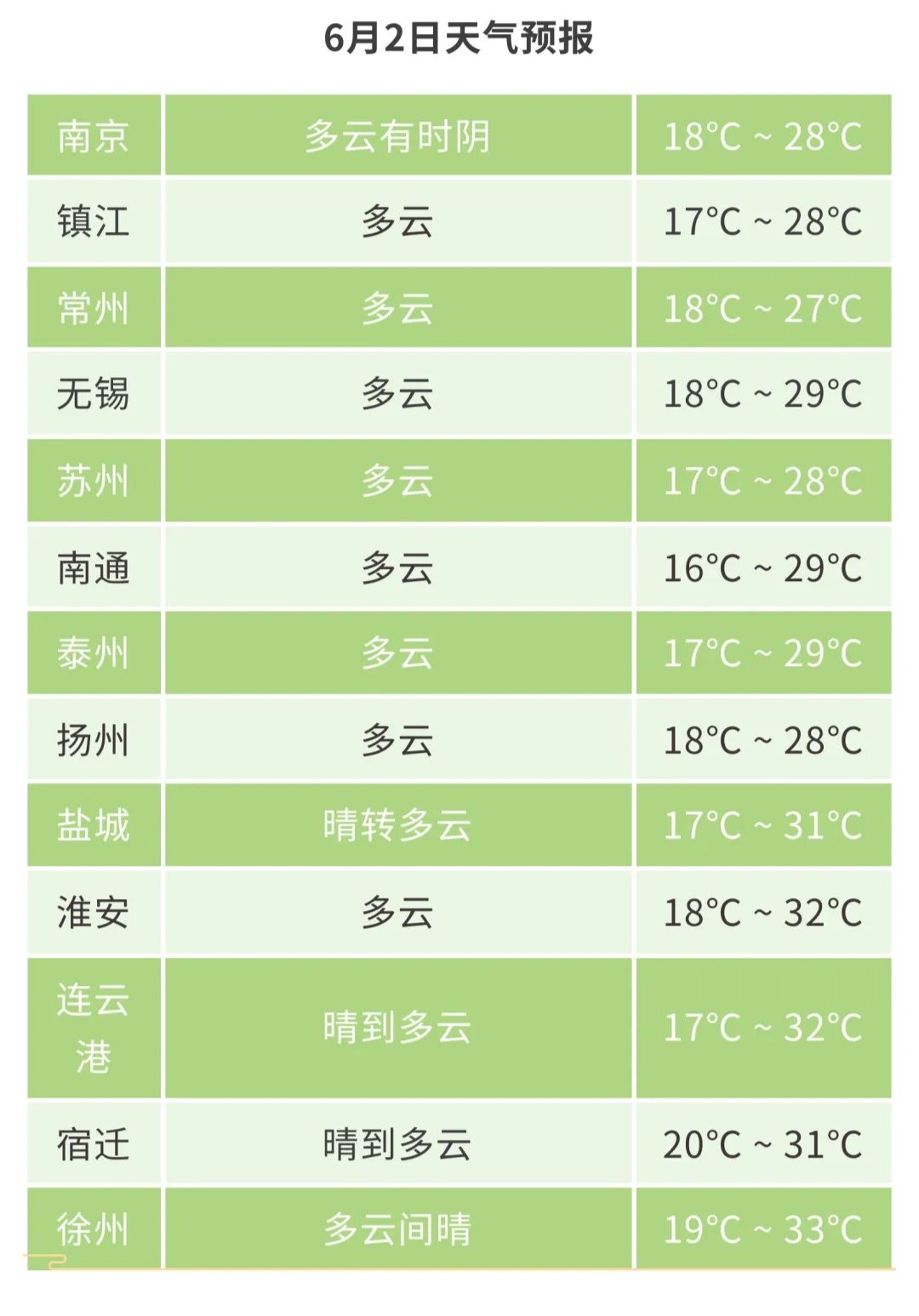 江苏气象发布:晴热无雨!最高33℃! 江苏气象发布:晴热无雨!最高33℃!
