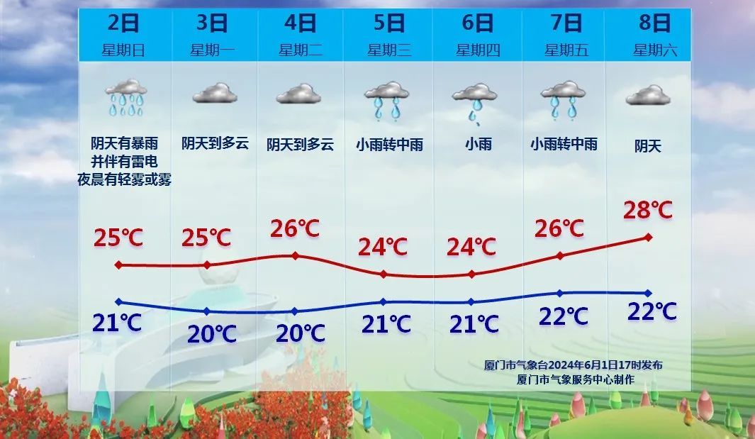 刚刚，预警解除！厦门的雨要下到……