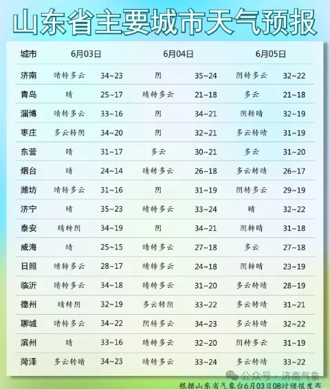 济南未来7天以多云为主 气温偏高