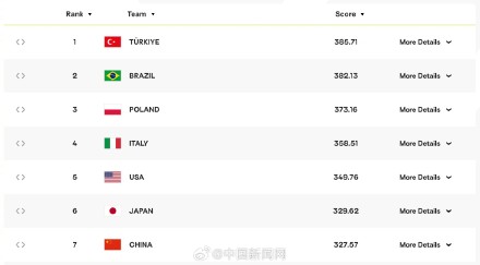 中国女排世界排名被日本队超越