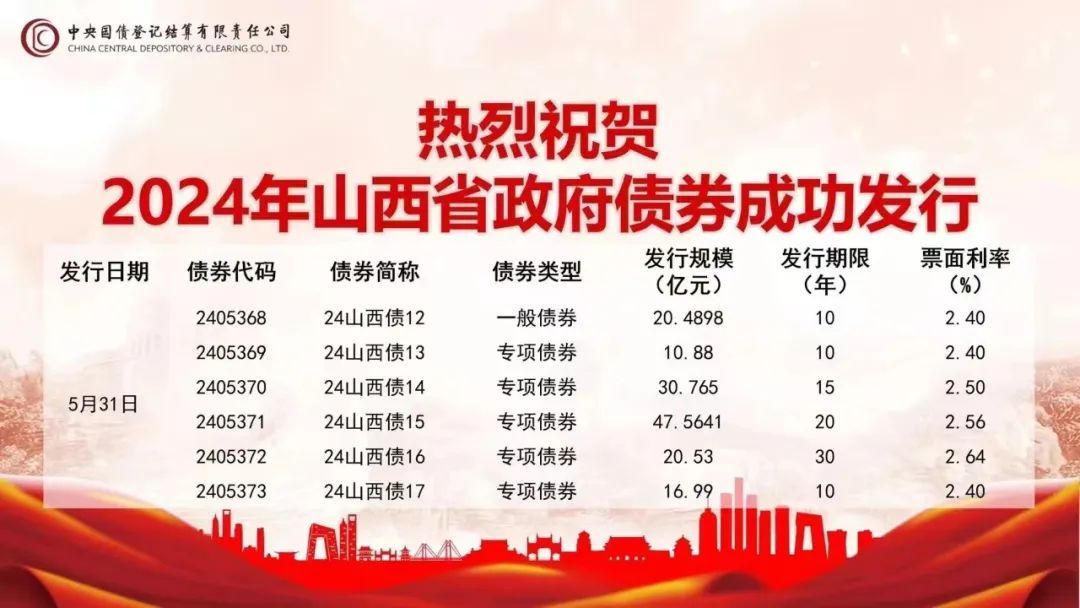 山西省成功发行2024年第四批政府债券147.22亿元 山西省成功发行2024年第四批政府债券147.22亿元