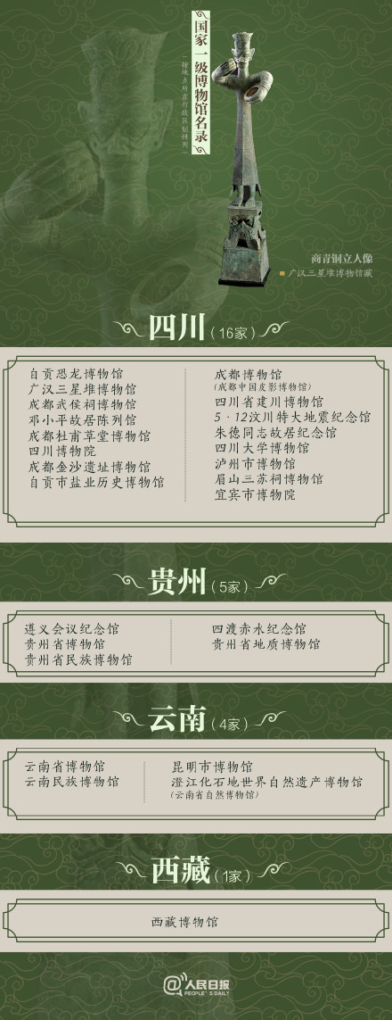 收藏！327家国家一级博物馆名单