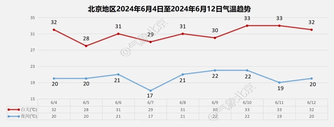 北京今起三天有雨，明晚雨势增强 &nbsp;中央气象台发布暴雨预警